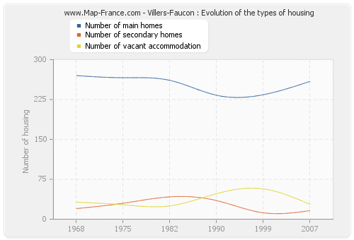 Villers-Faucon : Evolution of the types of housing