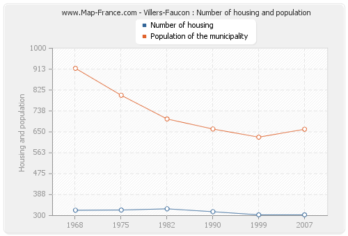 Villers-Faucon : Number of housing and population