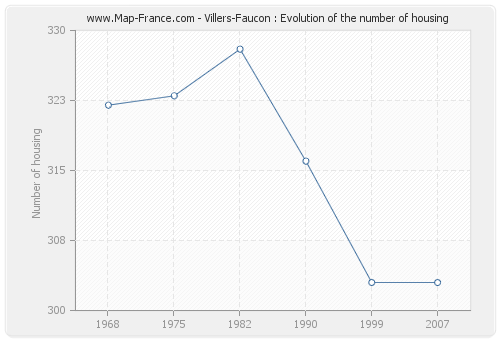 Villers-Faucon : Evolution of the number of housing