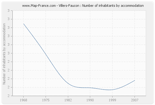 Villers-Faucon : Number of inhabitants by accommodation