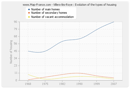 Villers-lès-Roye : Evolution of the types of housing
