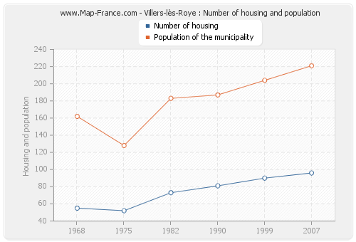 Villers-lès-Roye : Number of housing and population