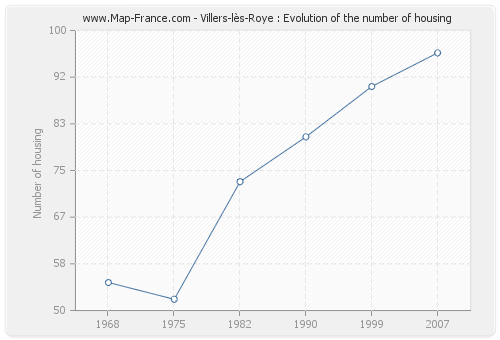 Villers-lès-Roye : Evolution of the number of housing