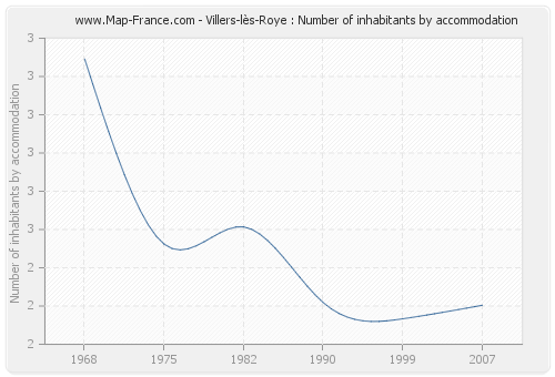 Villers-lès-Roye : Number of inhabitants by accommodation