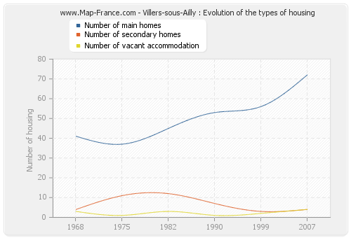 Villers-sous-Ailly : Evolution of the types of housing