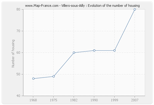 Villers-sous-Ailly : Evolution of the number of housing