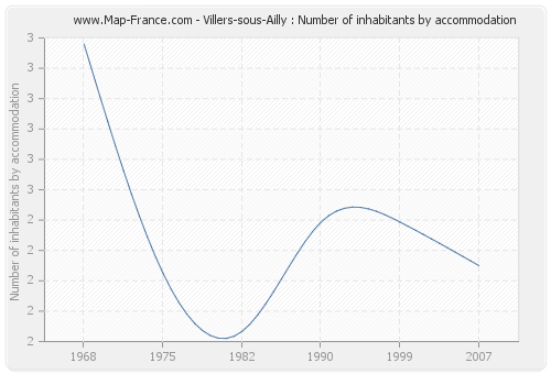 Villers-sous-Ailly : Number of inhabitants by accommodation