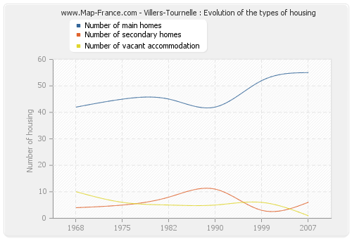 Villers-Tournelle : Evolution of the types of housing