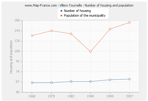 Villers-Tournelle : Number of housing and population