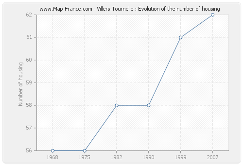 Villers-Tournelle : Evolution of the number of housing