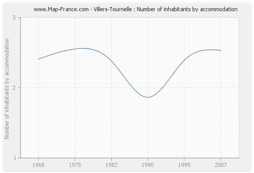 Villers-Tournelle : Number of inhabitants by accommodation