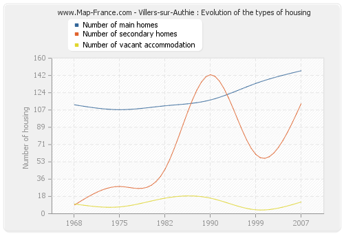 Villers-sur-Authie : Evolution of the types of housing