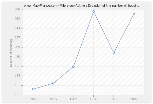 Villers-sur-Authie : Evolution of the number of housing