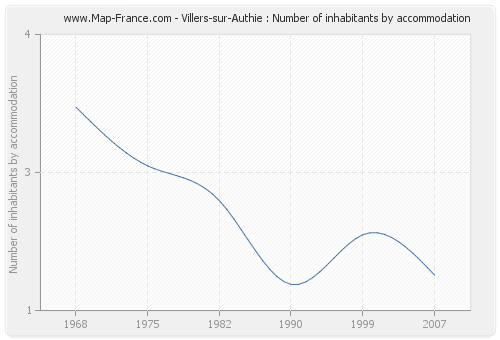 Villers-sur-Authie : Number of inhabitants by accommodation