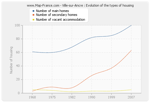 Ville-sur-Ancre : Evolution of the types of housing