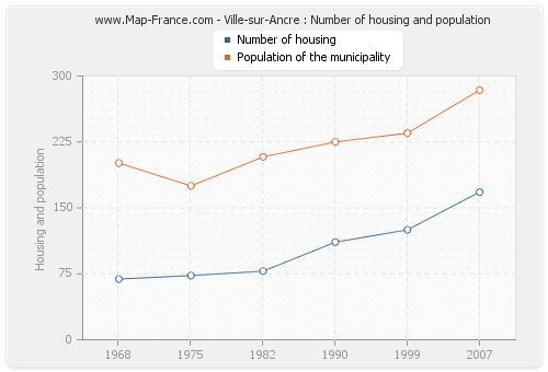 Ville-sur-Ancre : Number of housing and population