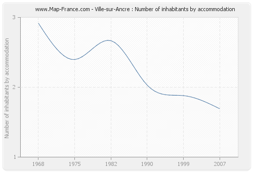 Ville-sur-Ancre : Number of inhabitants by accommodation