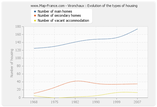 Vironchaux : Evolution of the types of housing