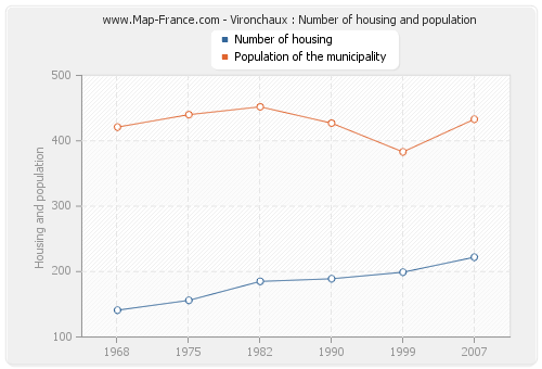 Vironchaux : Number of housing and population