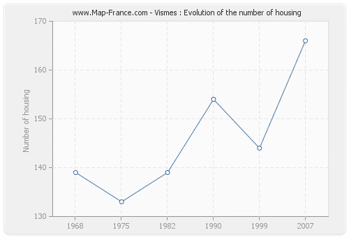 Vismes : Evolution of the number of housing