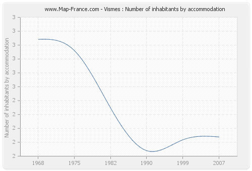 Vismes : Number of inhabitants by accommodation