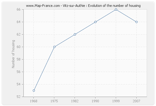 Vitz-sur-Authie : Evolution of the number of housing