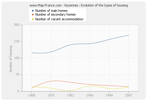 Voyennes : Evolution of the types of housing
