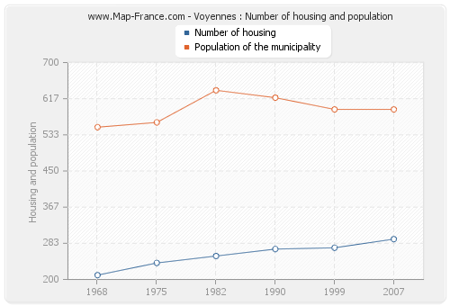 Voyennes : Number of housing and population