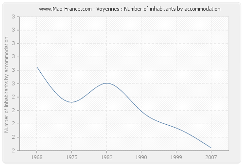 Voyennes : Number of inhabitants by accommodation