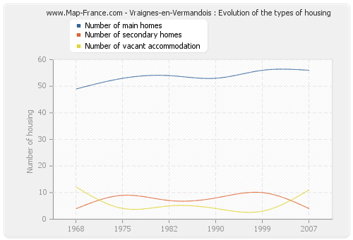 Vraignes-en-Vermandois : Evolution of the types of housing