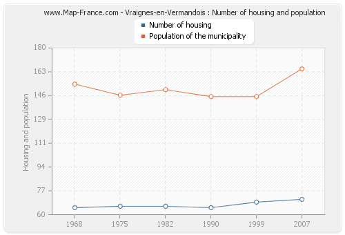 Vraignes-en-Vermandois : Number of housing and population