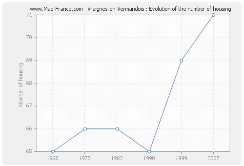 Vraignes-en-Vermandois : Evolution of the number of housing