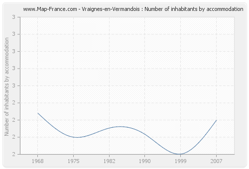 Vraignes-en-Vermandois : Number of inhabitants by accommodation