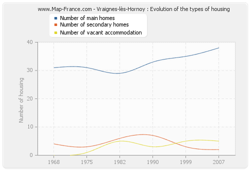 Vraignes-lès-Hornoy : Evolution of the types of housing