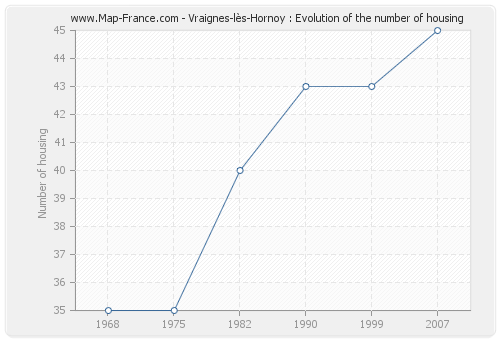 Vraignes-lès-Hornoy : Evolution of the number of housing