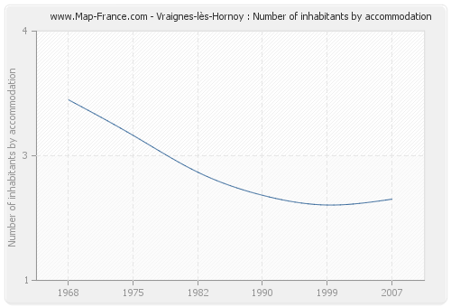 Vraignes-lès-Hornoy : Number of inhabitants by accommodation