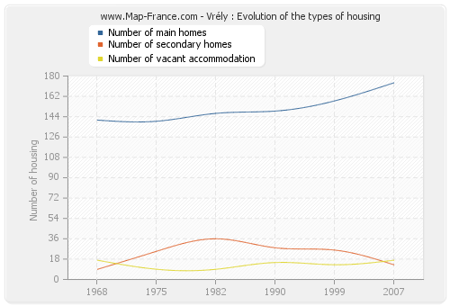 Vrély : Evolution of the types of housing