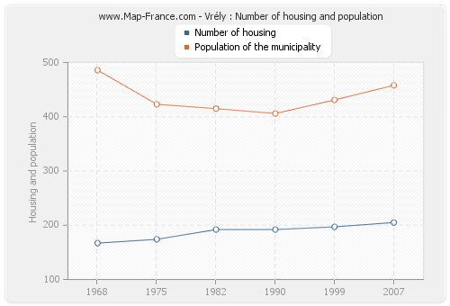 Vrély : Number of housing and population