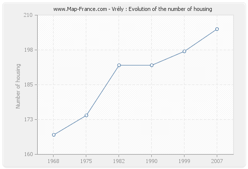Vrély : Evolution of the number of housing