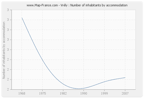 Vrély : Number of inhabitants by accommodation