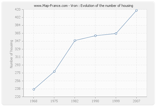 Vron : Evolution of the number of housing