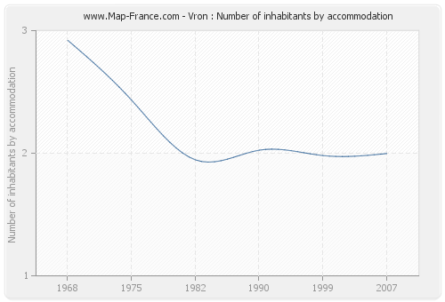 Vron : Number of inhabitants by accommodation