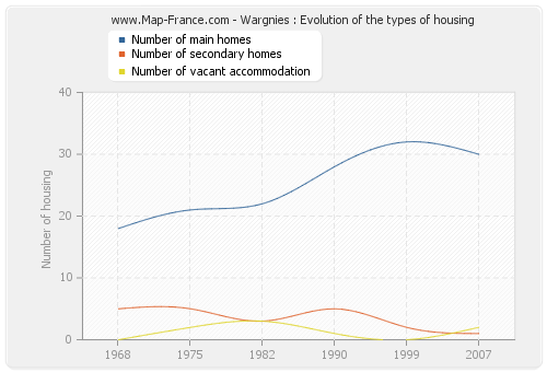 Wargnies : Evolution of the types of housing