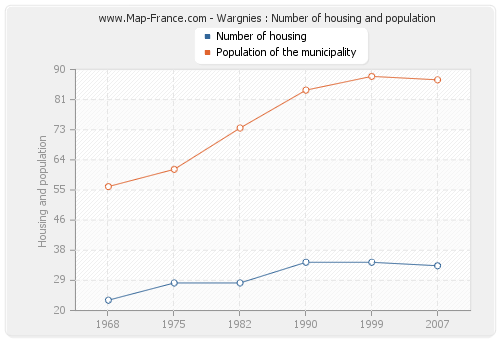 Wargnies : Number of housing and population