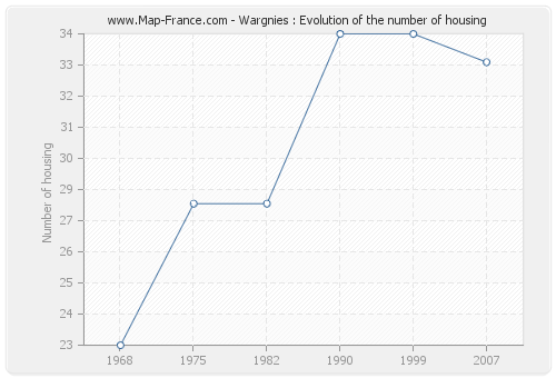 Wargnies : Evolution of the number of housing