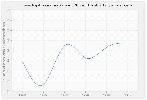 Wargnies : Number of inhabitants by accommodation