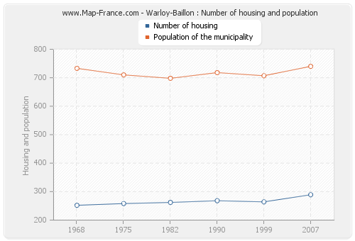 Warloy-Baillon : Number of housing and population