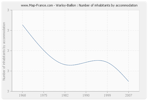 Warloy-Baillon : Number of inhabitants by accommodation