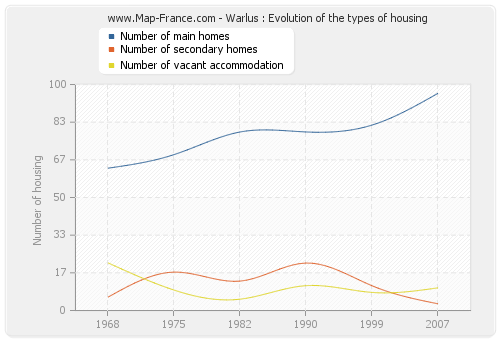 Warlus : Evolution of the types of housing