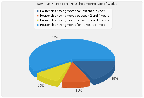 Household moving date of Warlus